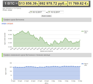 График курса биткоина